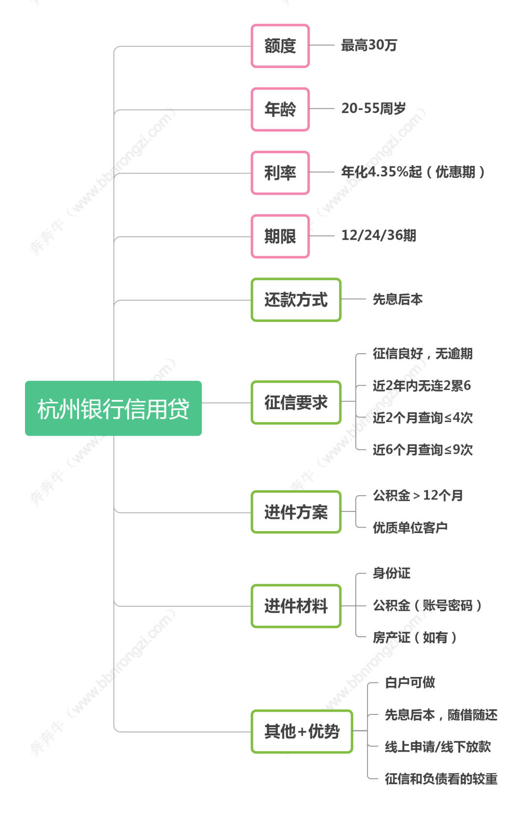 杭州银行信用贷款产品要求