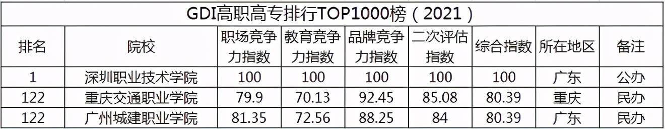 高职院校排行_上海交通大学跻身前3甲,首次发布“中国高职院校排名”