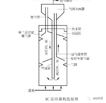 汙水處理設備ic反應器原理與設計