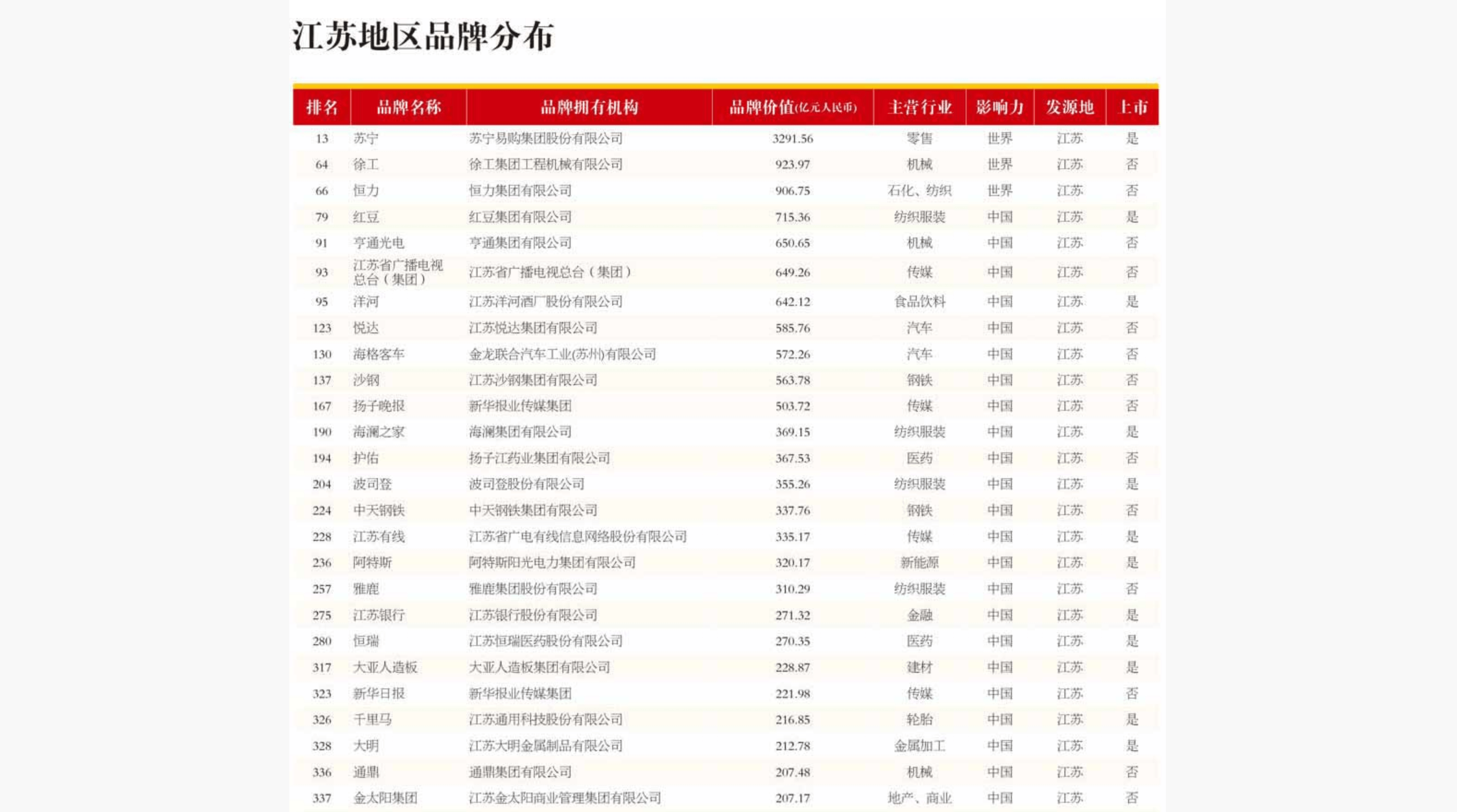 山东江苏浙江排名前5位的品牌，比广东矮了一截，3位中国首富上榜