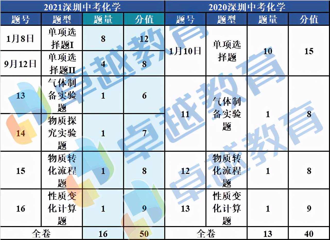 2021深圳中考化学点评 题型分值变化大 基础知识考查占核心地位 考试 恒艾教育