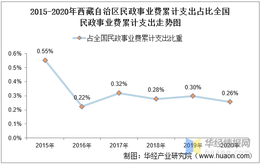 20152020年西藏自治区民政事业支出民政机构数量社会救助及儿童收养