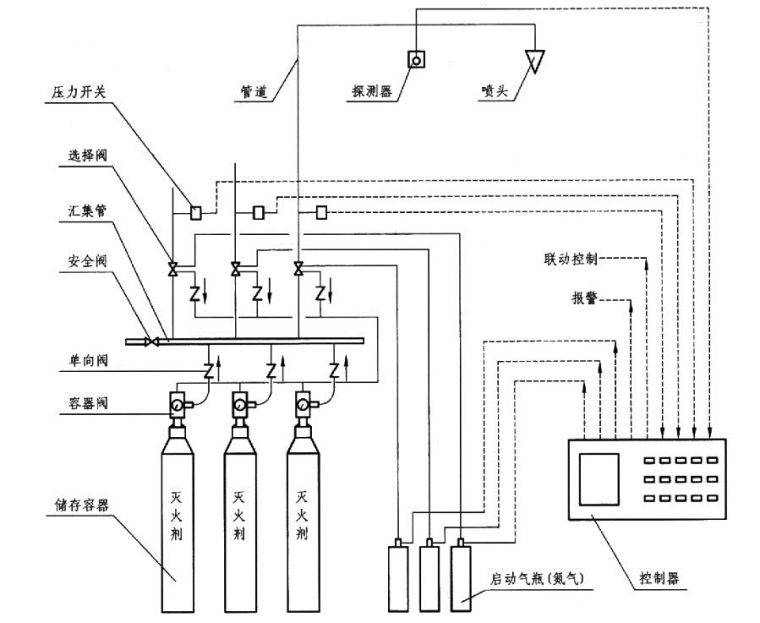 并非所有气体灭火系统瓶组和灭火剂用量一样,《消防验收规范》规定