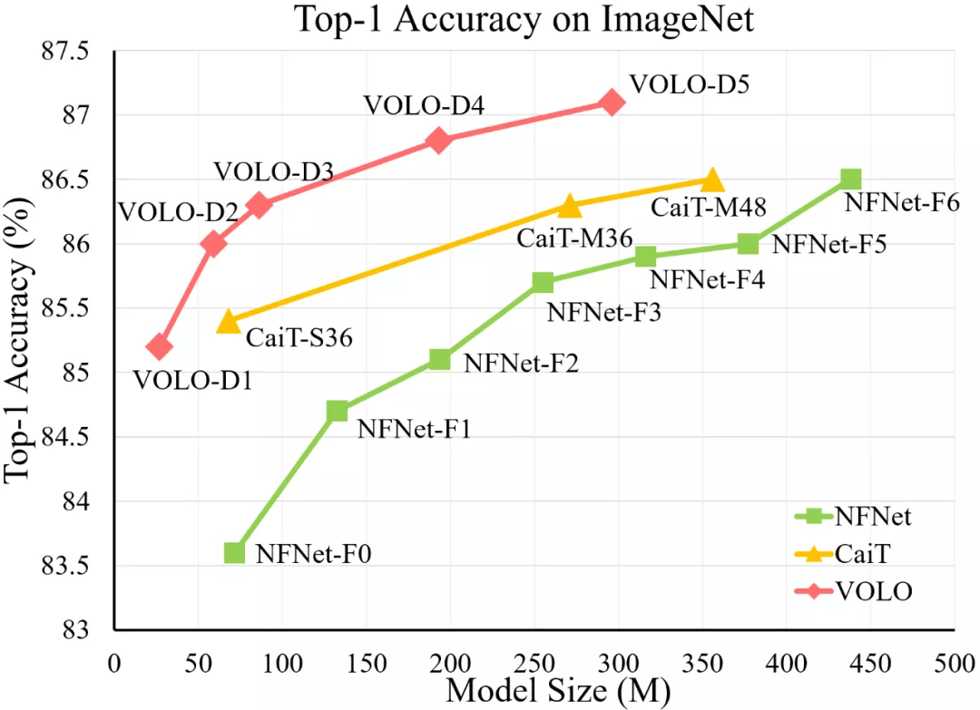 CaiT|无需额外数据，首次实现ImageNet 87.1% 精度，颜水成团队开源VOLO