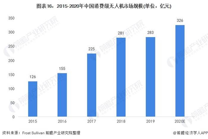 2021年中國無人機行業全景圖譜：消費級無人機市場規模不斷擴大，增速放緩 科技 第16張