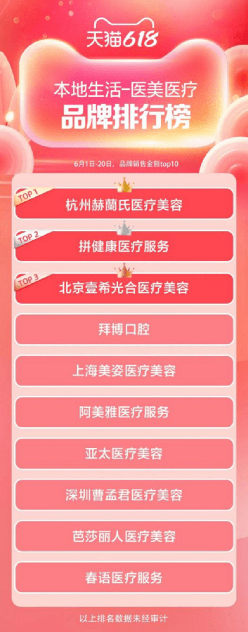 2021年天猫618终极榜单出炉 EC医美成新晋黑马,领跑医美品牌