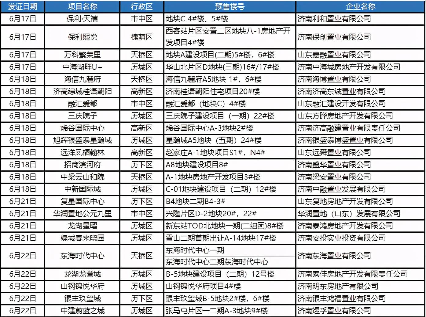 代中心等商办类产品均有新增预售。2021年第26周济南房地产市场新增预售表