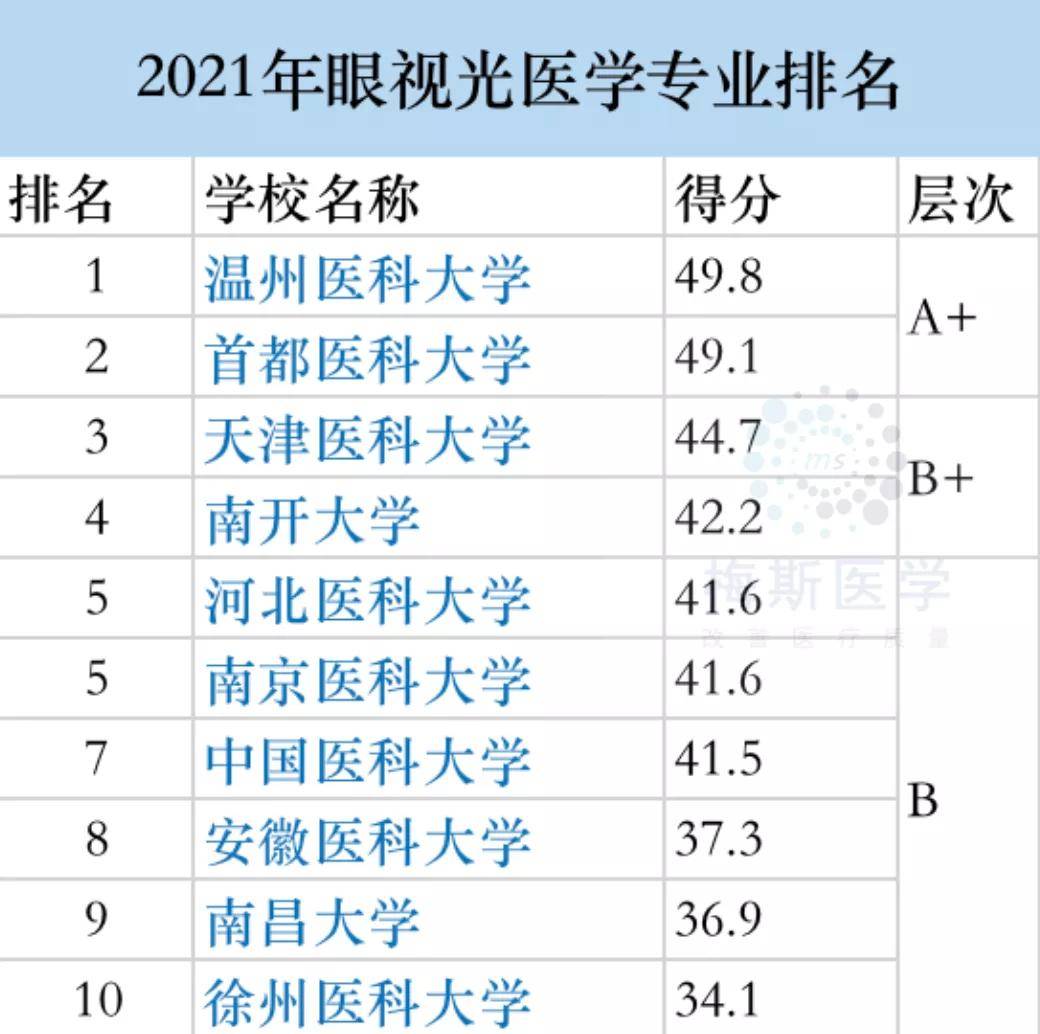 医学专业排名_医学专业排名大学排名_医学排名专业有哪些