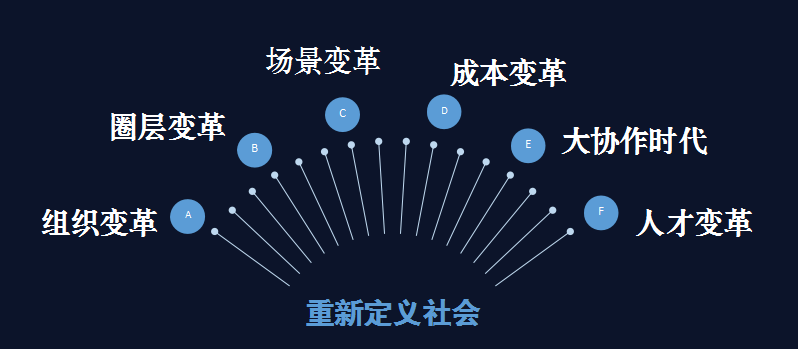 分别是组织变革,圈层变革,场景变革,成本变革,大协作时代,人才变革