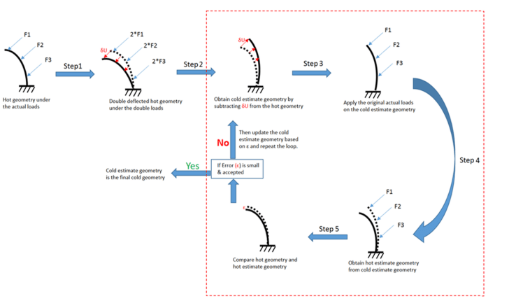 ansys逆向分析功能介绍