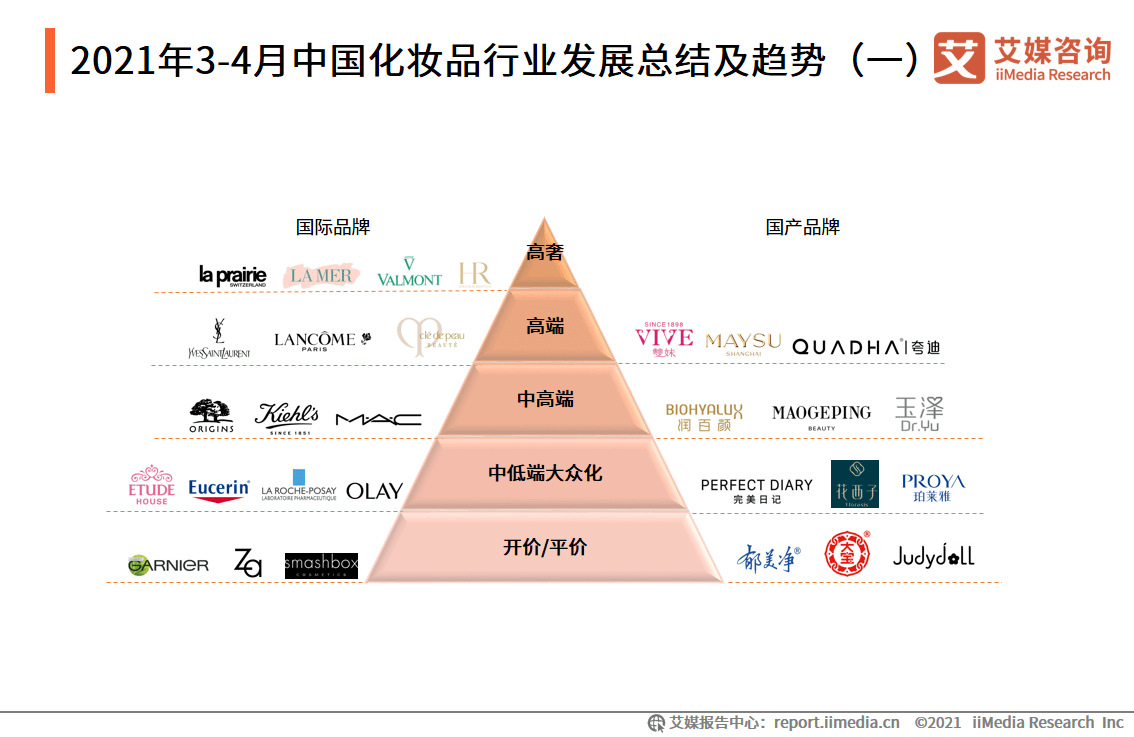 艾媒咨询2021年34月中国化妆品行业运行数据监测双月报
