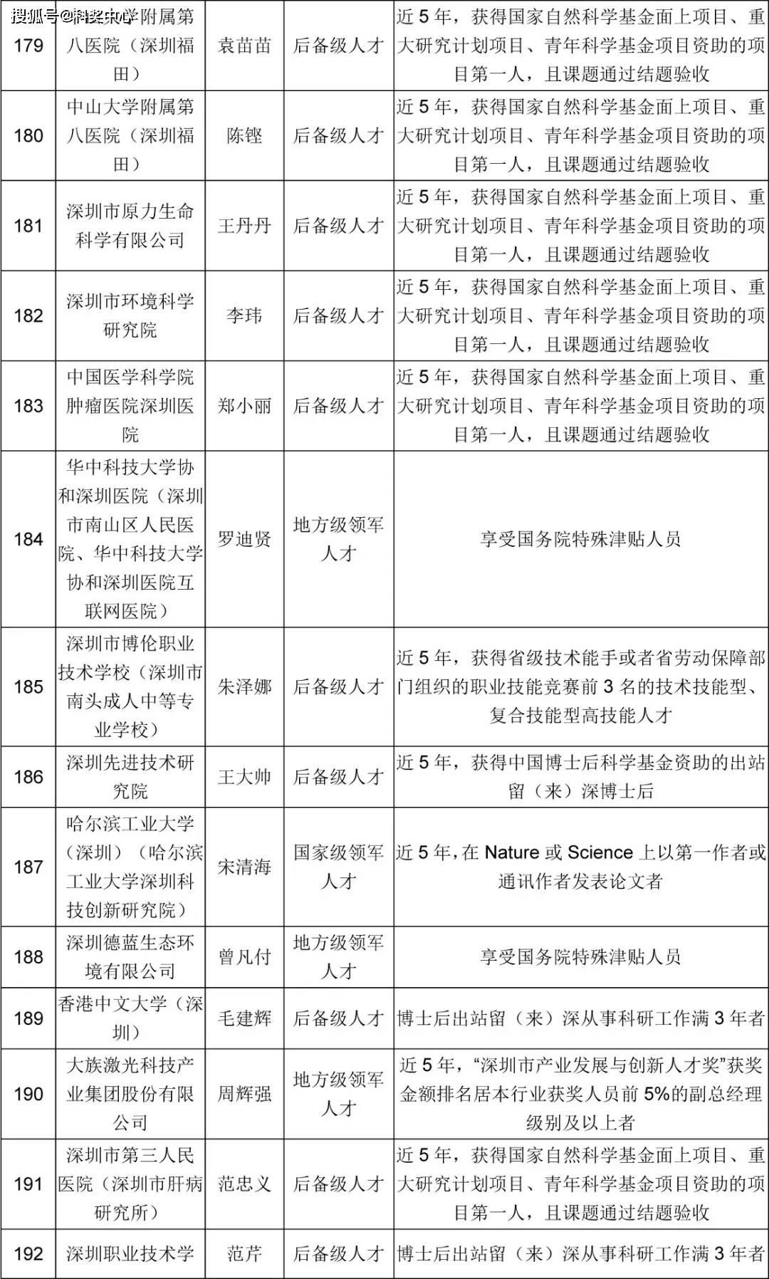 256人深圳市高层次专业人才认定公示公告第315期