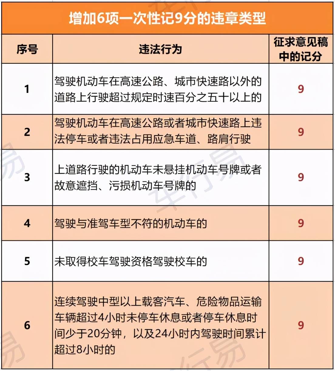 驾照扣分新规来了!这六种违章一次扣9分