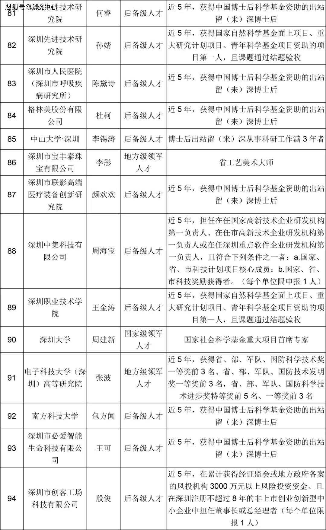 256人深圳市高层次专业人才认定公示公告第315期