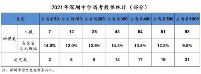 快訊2021深圳26所高中高考喜報最新彙總來看看誰更強些