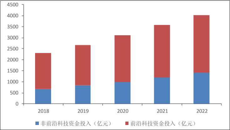 2018-2022年我国金融机构对科技的资金投入情况