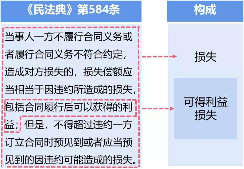 民法典 违约损失赔偿计算方法 5大认定规则 守约方