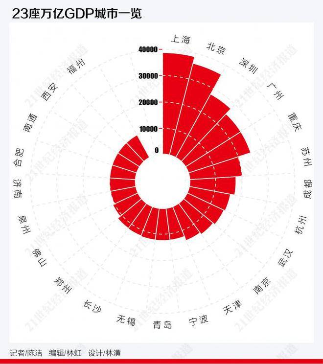 2035中国gdp万亿城市_城市三季报里的中国经济:14城GDP已破万亿,新动能与扩内需成复...