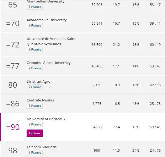 2021泰晤士年轻大学排行榜出炉！法国27所大学上榜，PSL全球第二！