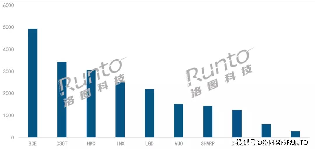 电视面板排行_液晶面板供不应求价格上涨2021年全球液晶电视面板厂出货排名