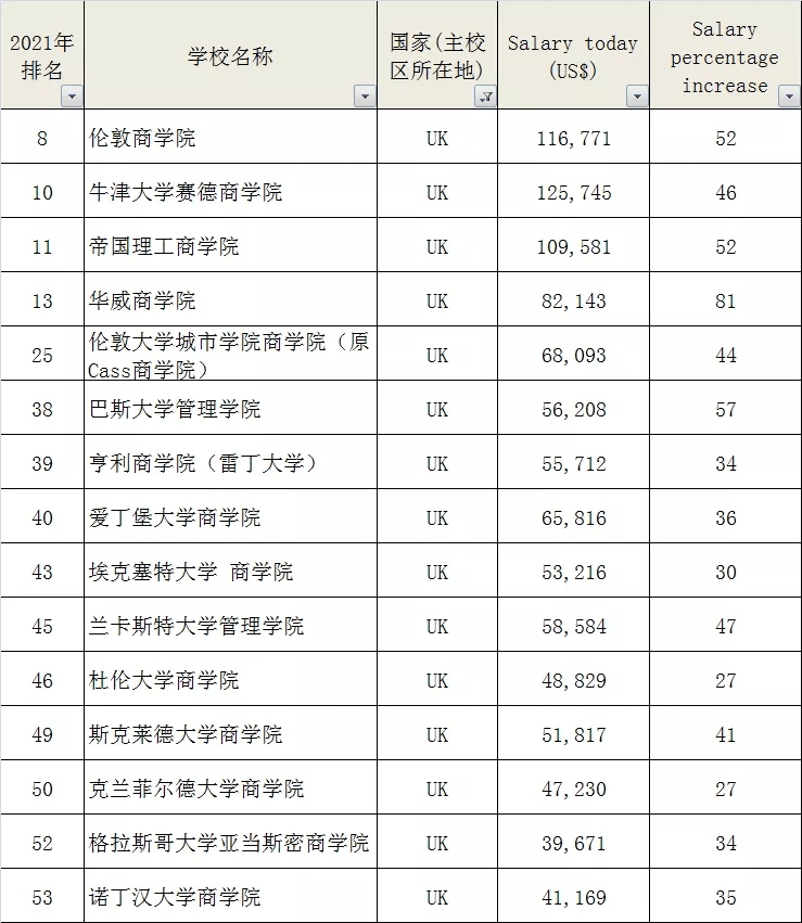 伦敦商学院排名_武汉商学院