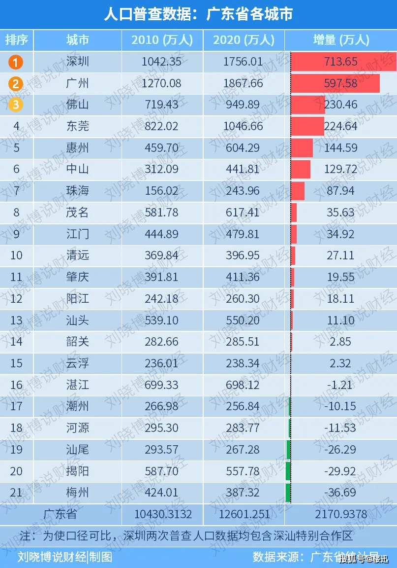 惠州市有多少人口_人才加速聚集!惠州常住人口达到483万人......(2)