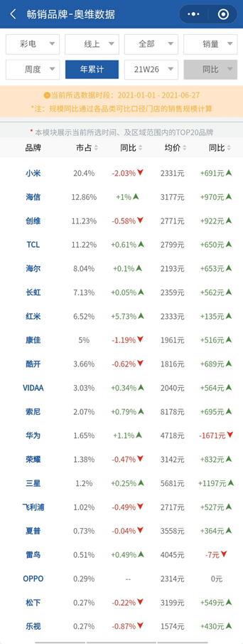 小米|互联网电视剩者为王 酷开、VIDDA、雷鸟谁家强？