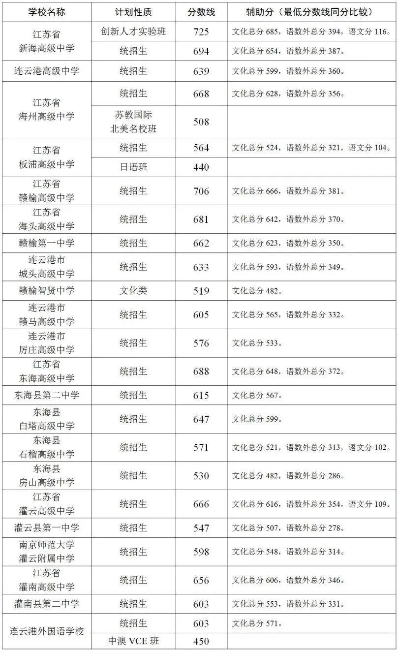 连云港市高中段学校录取分数线公布,赣榆7所四星级高中领衔!