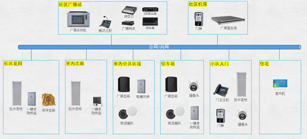 社区广播对讲系统方案