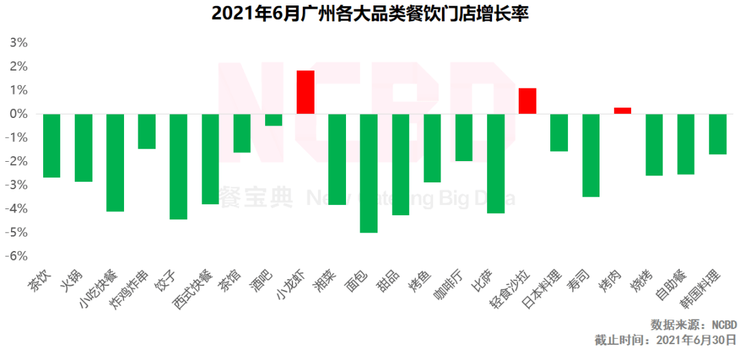 品类|6月餐饮大数据：小龙虾门店激增，广州仅三品类门店增多