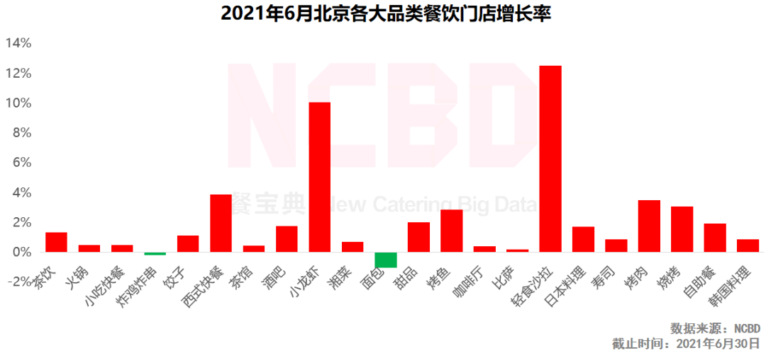 品类|6月餐饮大数据：小龙虾门店激增，广州仅三品类门店增多