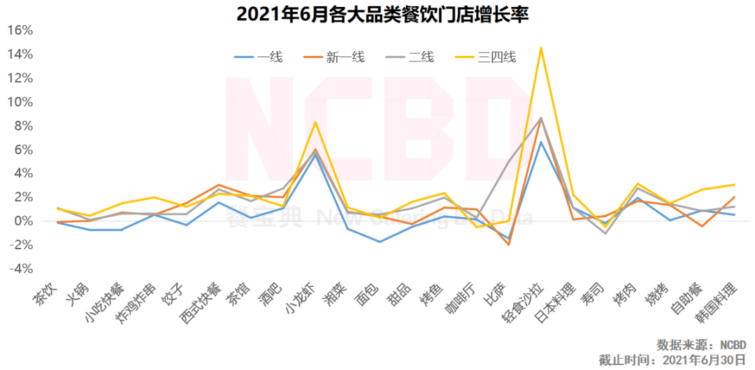 品类|6月餐饮大数据：小龙虾门店激增，广州仅三品类门店增多