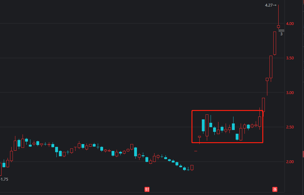 高位横盘,下次看到这个形态能识别主力的意图吗?