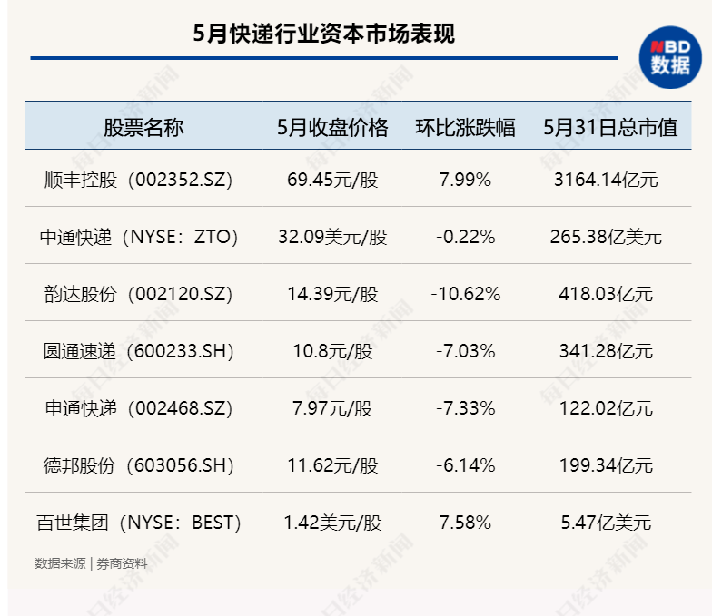 5月韻達申訴率與極兔持平京東物流上市行業升級三超多強