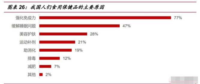 保健品行业研究：乘探万亿蓝海(图8)