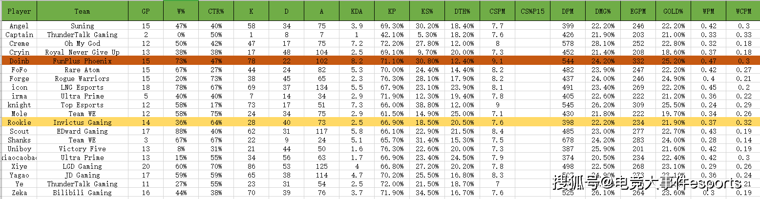 数据|IG对FPX 关键数据对比，Doinb全面领先rookie，iG今天这一战太难了