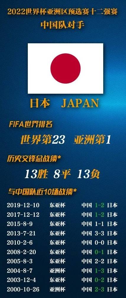 國足一檔對手分析	�：日本隊同組最強 近33年交手無勝績