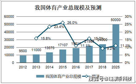 我国体育服务业占体育产业总值比重为 55.