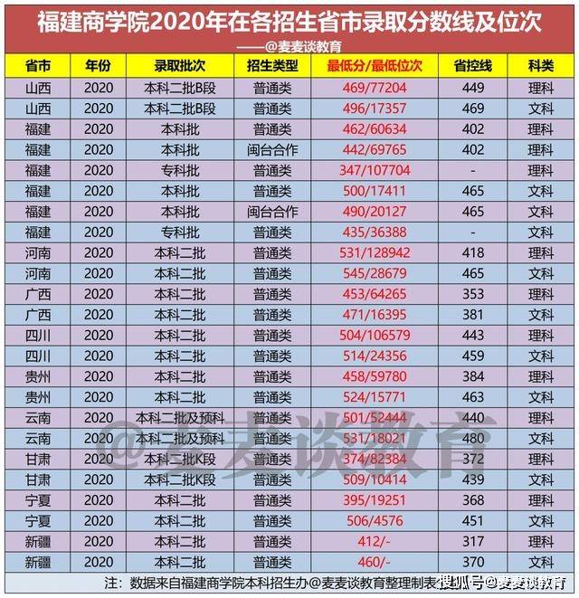 福建商学院2021年在各招生省市分专业招生计划附去年各省分数线