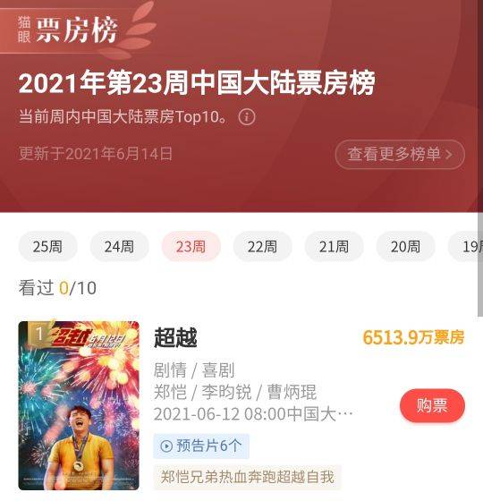 而且還獲得貓眼票房榜第23周榜單第一.