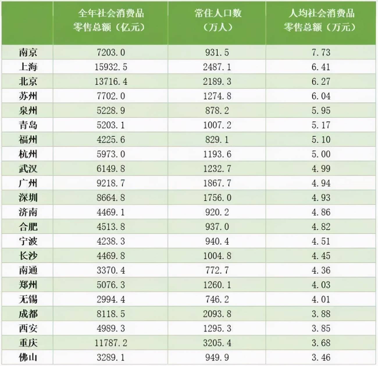 南京的gdp排名_苏州GDP除将被成都超越还会被武汉杭州南京超越2021年五城GDP推测