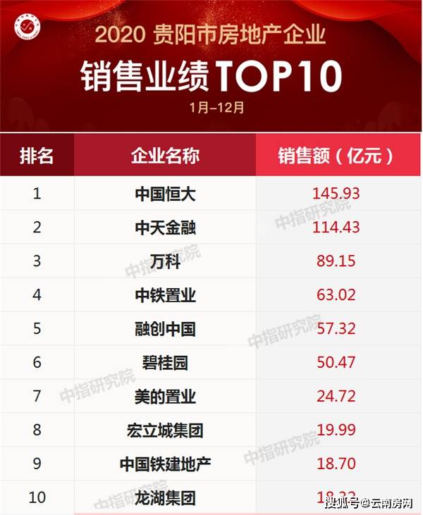 地产排名前十_郑州房地产排名前十