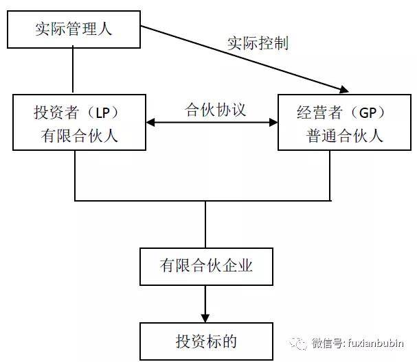 合伙企业运作、投资、税负及协议拟定逐项解析_财产权利
