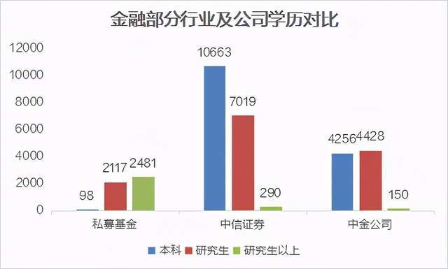 聊聊金融專業的內卷_學歷