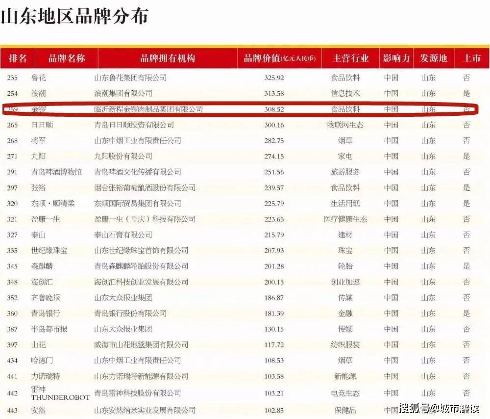 中国500最具价值品牌排行榜_308.52亿!临沂这家企业再登“中国500最具价值品牌”榜