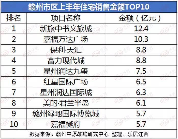 赣州2021上半年gdp