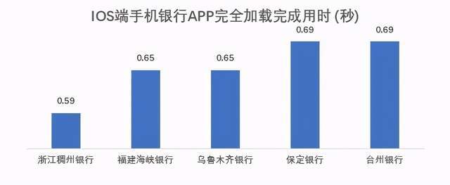 通过率|亮眼：73家城商行鸿蒙系统通过率100% iOS页面响应用时减半