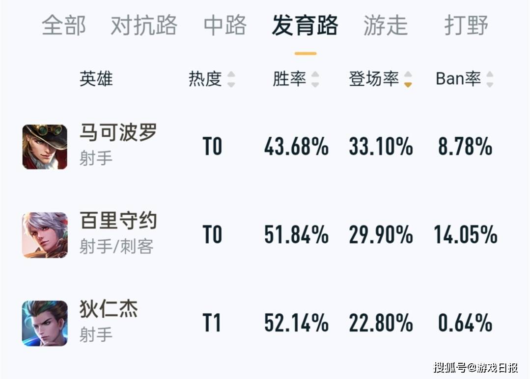 马可波罗|王者荣耀第2个非ban必选来了？守约出场率第2后，288皮肤也上架了