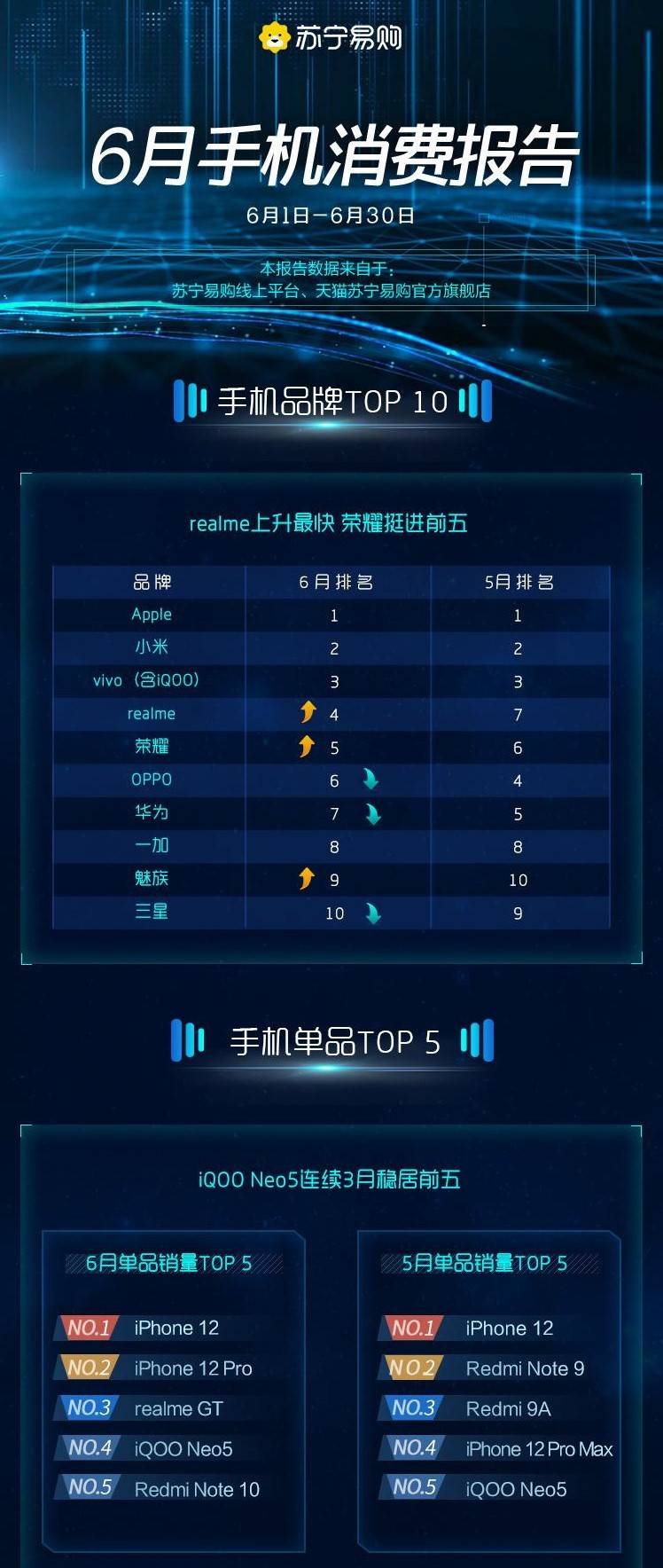 2023旗舰手机销量榜 6f3b10074c024fe6a567f619c9ac4838.jpeg