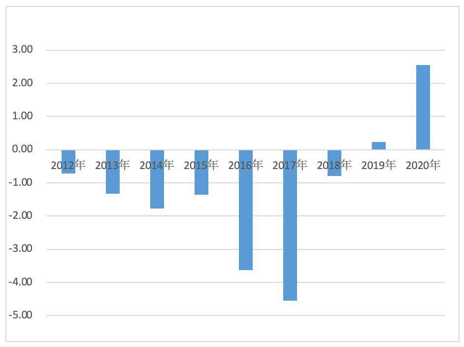 公司收入减少 abab23c798a948ec8fccbb9aa050aa0e.jpeg